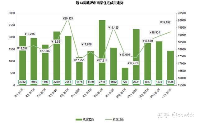 11月第1周武汉新房住宅成交1436套 环比减21.7% 均价同比上涨5.9% - 知乎