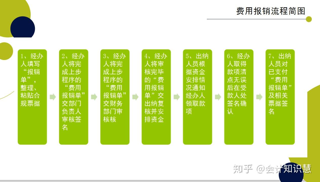 不懂財務報銷2020最新費用報銷制度及流程送給你