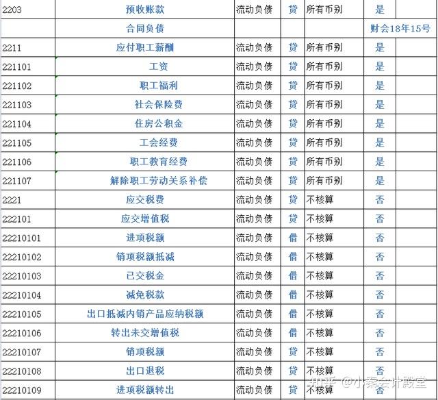 2022完整版會計科目表334個會計科目明細詳情解析