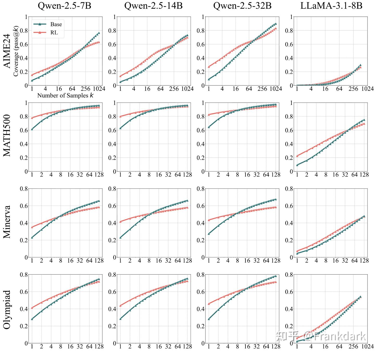 NeurIPS 2025 Best Paper (Runner-up) 解读：RLVR到底有没有让LLM学会新的推理能力？从Pass@K之争到 ...