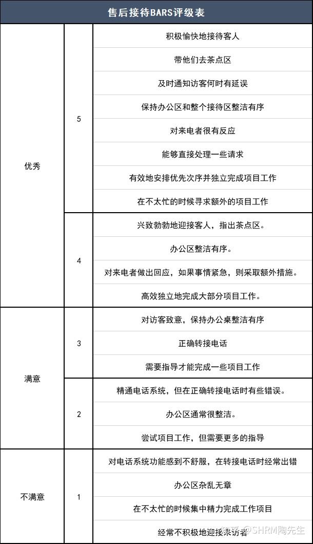 shrm美国人力资源必学知识点之——bars行为锚定评分量表