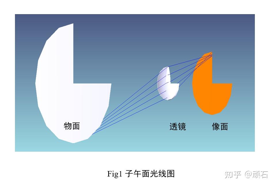 子午面: 軸外物點和光軸所確定的平面,子午光線(meridian ray)指在