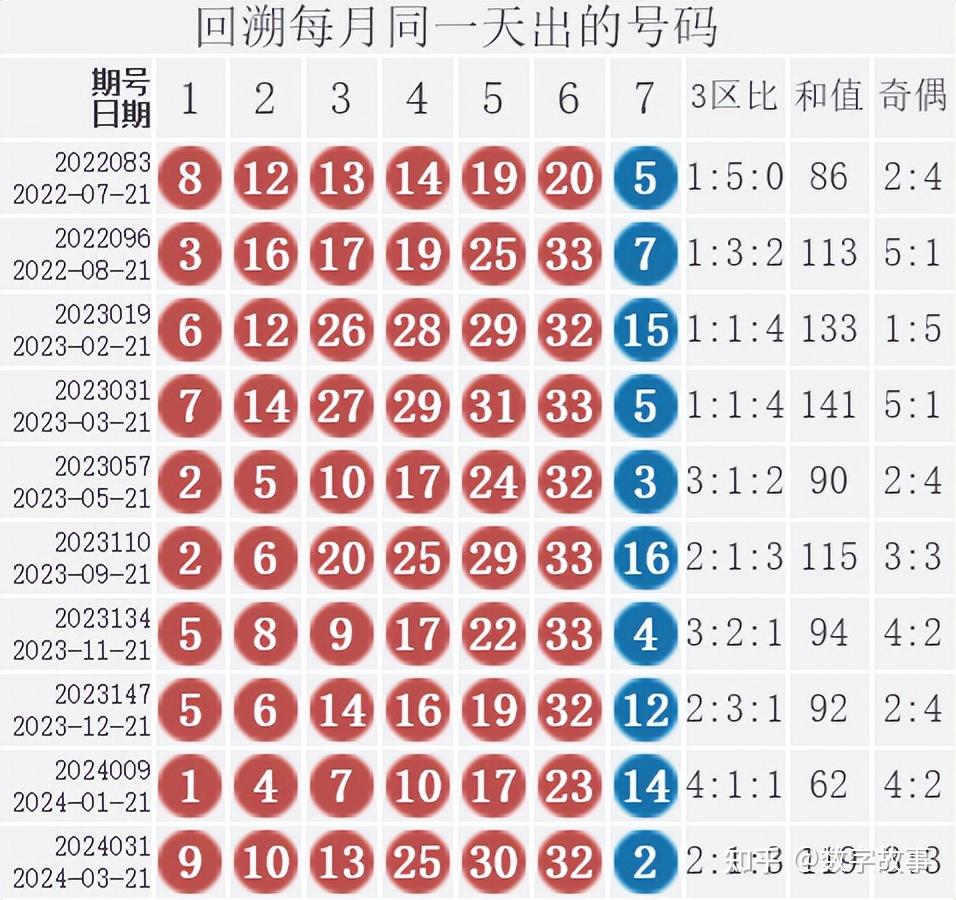 4) 双色球最近20期出现的号码:=> 统计出现概率综合以上4个纬度的号码