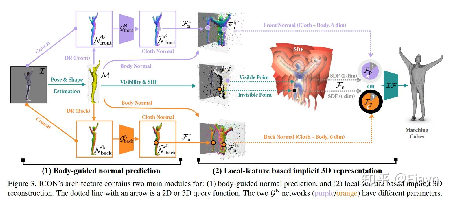 ICON Implicit Clothed Humans Obtained From Normals icon implicit clothed humans obtained from normals