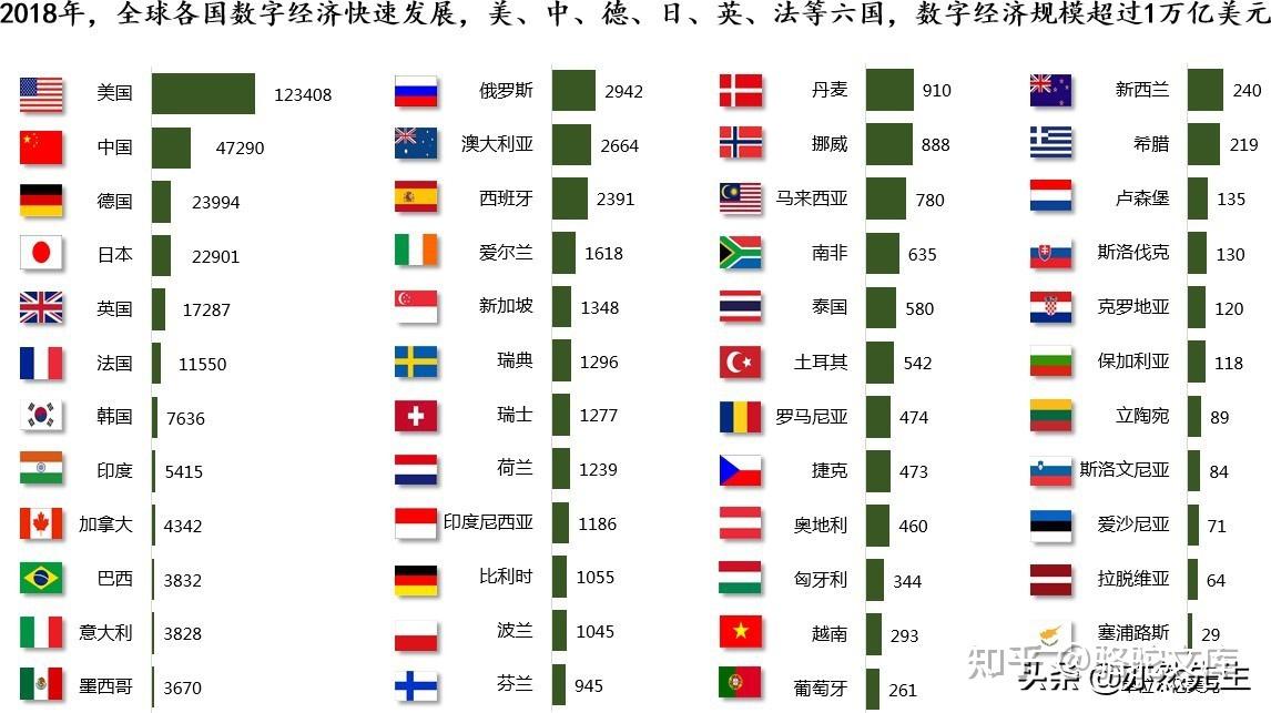 各国数字经济蓬勃发展.