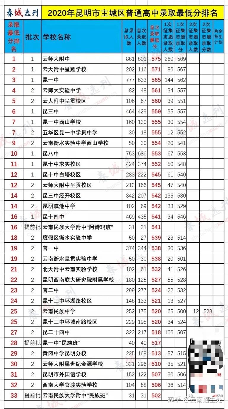 重磅公佈昆明市主城區各優質普通高中歷年來錄取分數線彙總