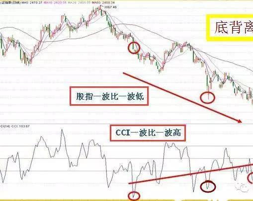 cci指标的实战应用