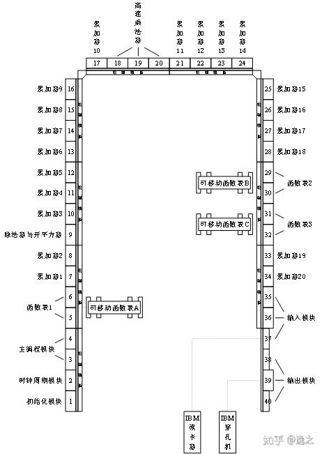 ENIAC:第一台通用电子计算机 - 知乎