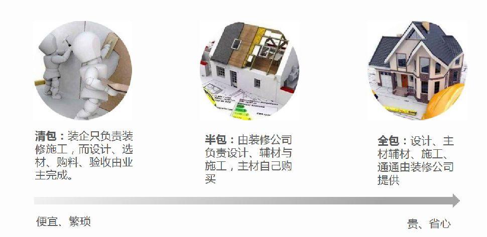 什么是半包?清包?全包?有啥区别? - 知乎