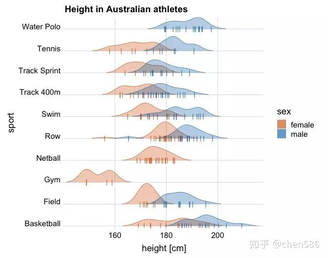 R语言可视化学习笔记之ggridges包 - 知乎