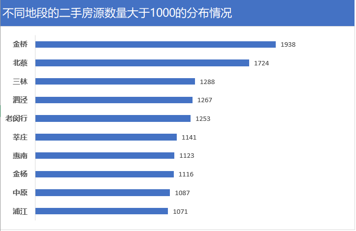 鏈家上海二手房數據分析