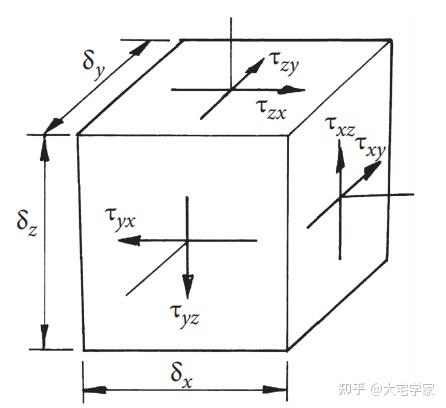 1.1Navier-Stokes方程——流体中的牛顿第二定律 - 知乎