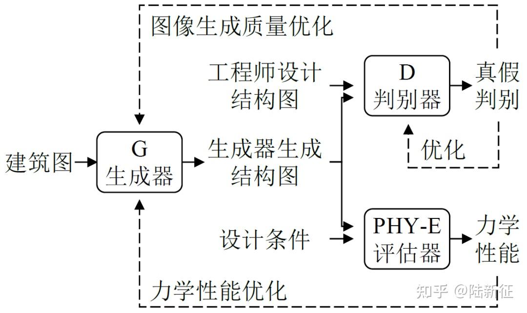 图"(structgan-txt),从"力学原理"到"图"(structgan-phy)等多种智能生