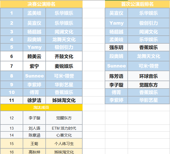 姐妹们有谁能预测一下创造营2021最后的出道名单吗