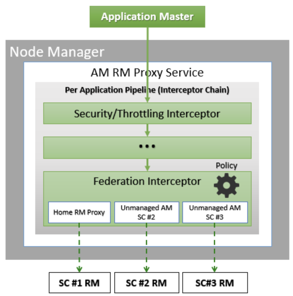 知乎 HADOOP Yarn Federation 跨云多机房调度实践 知乎