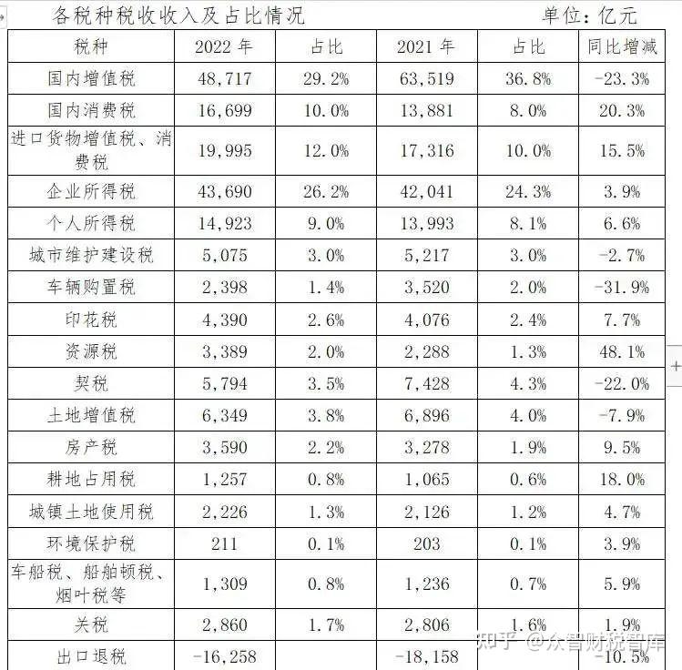 國家稅收比例構成一文了解我國稅種稅收法規稅收收入及佔比整體情況