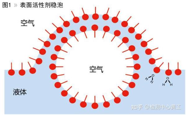 低VOC涂料消泡剂配方设计中分子消泡活性物的作用 - 知乎