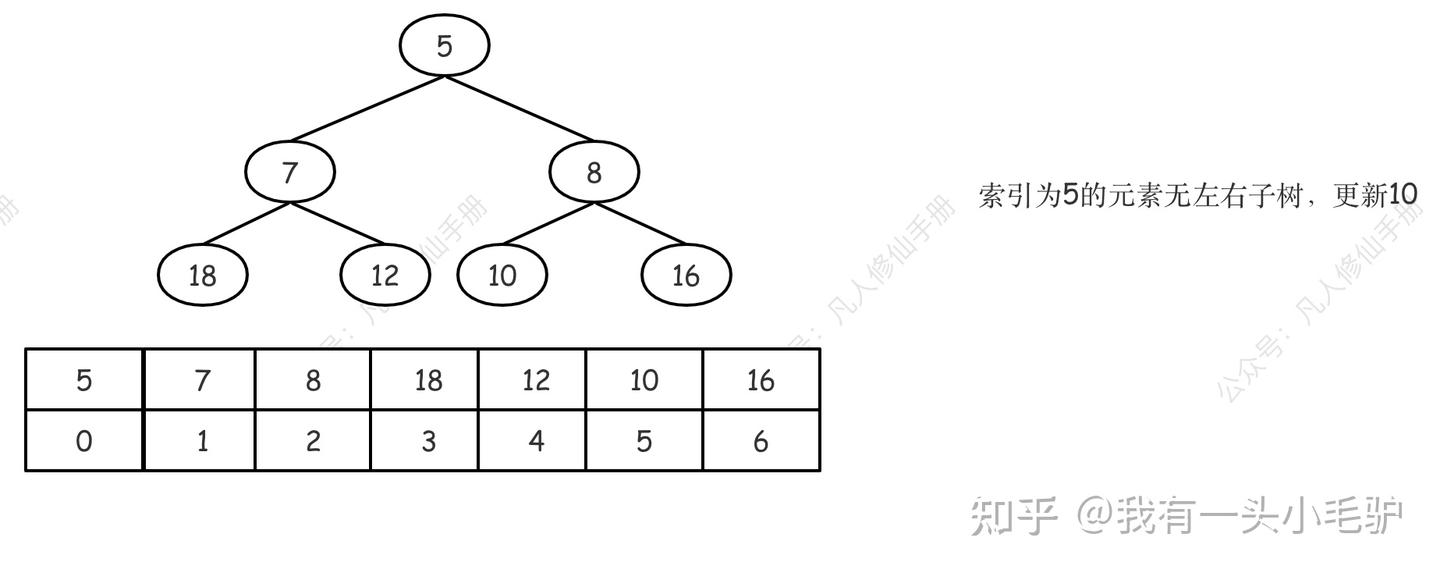 《算法与数据结构:堆Heap》 - 知乎