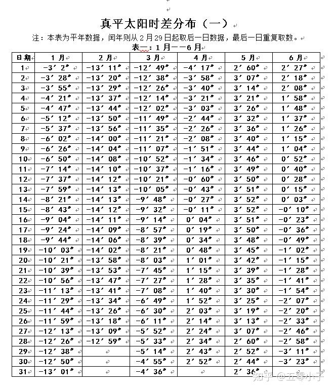 太阳日推算方法图片