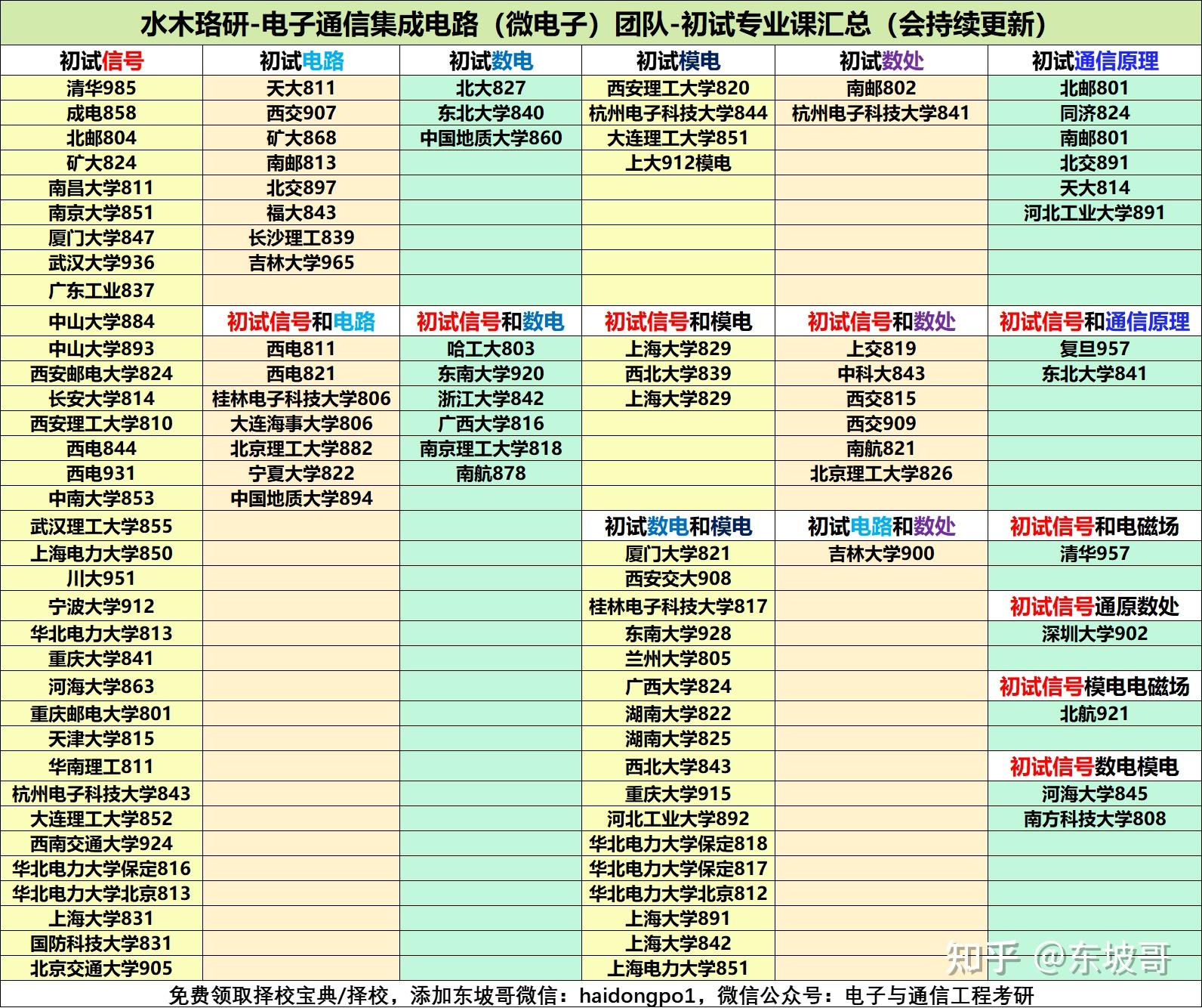 電子科學與技術考研院校推薦