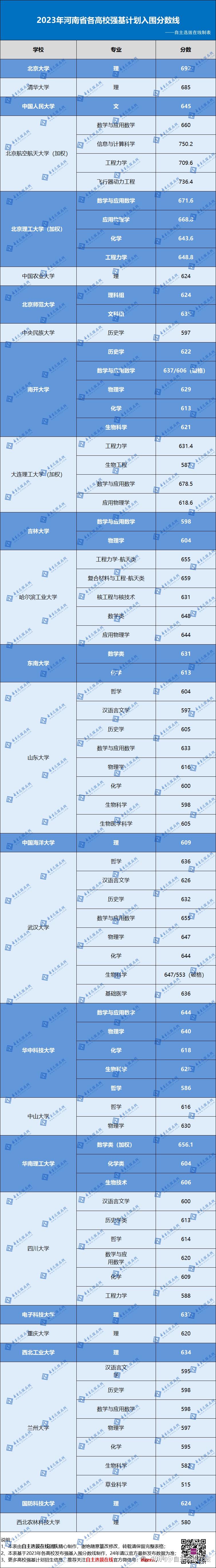 2024年報強基高考要多少分39所高校強基計劃入圍分數線彙總分省整理