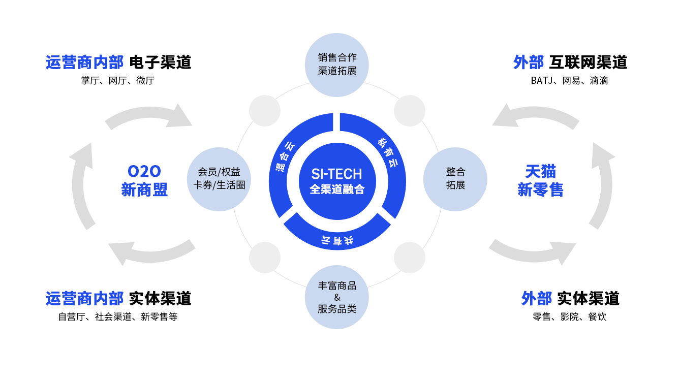 化運營體系思特奇利用數字化技術與運營商攜手打造順應時代的商業模式