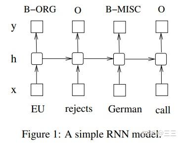 Bidirectional Lstm Crf For Sequence Tagging 论文总结 知乎