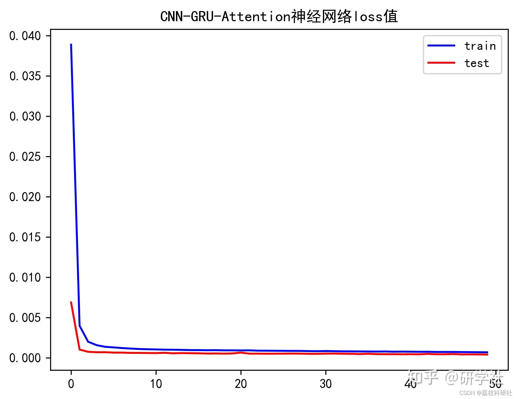  keras cnn gru attention python 