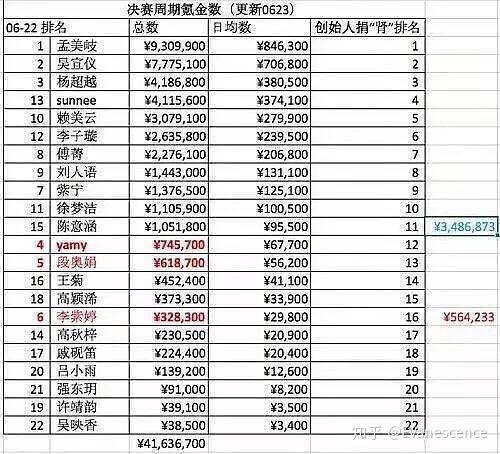 如何看待《创造101》总决赛杨超越第三名出道