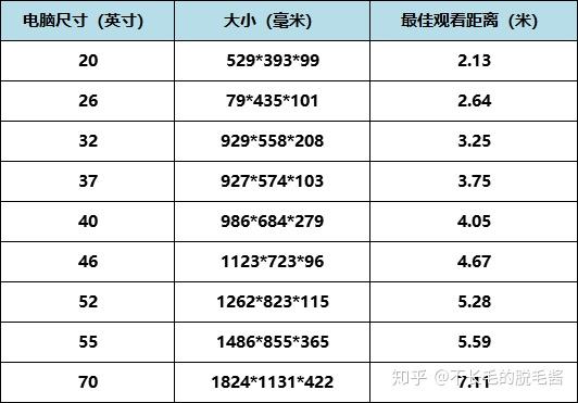 1,電視尺寸:電視尺寸根據大家觀看位置與電視的距離進行選擇,放一張圖