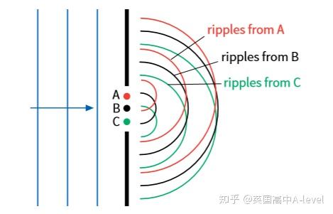 A-level物理名师精讲 | 如何更好的理解diffraction与interference! - 知乎