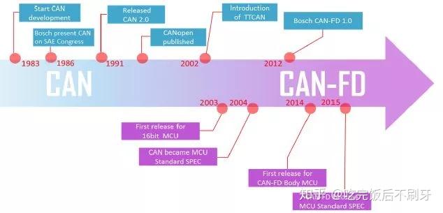 CAN FD can-fd