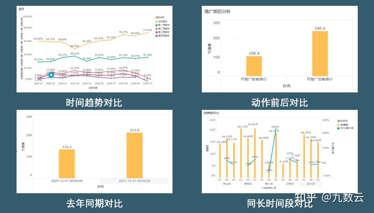 教你三步产出同环比动态图表！ 知乎 