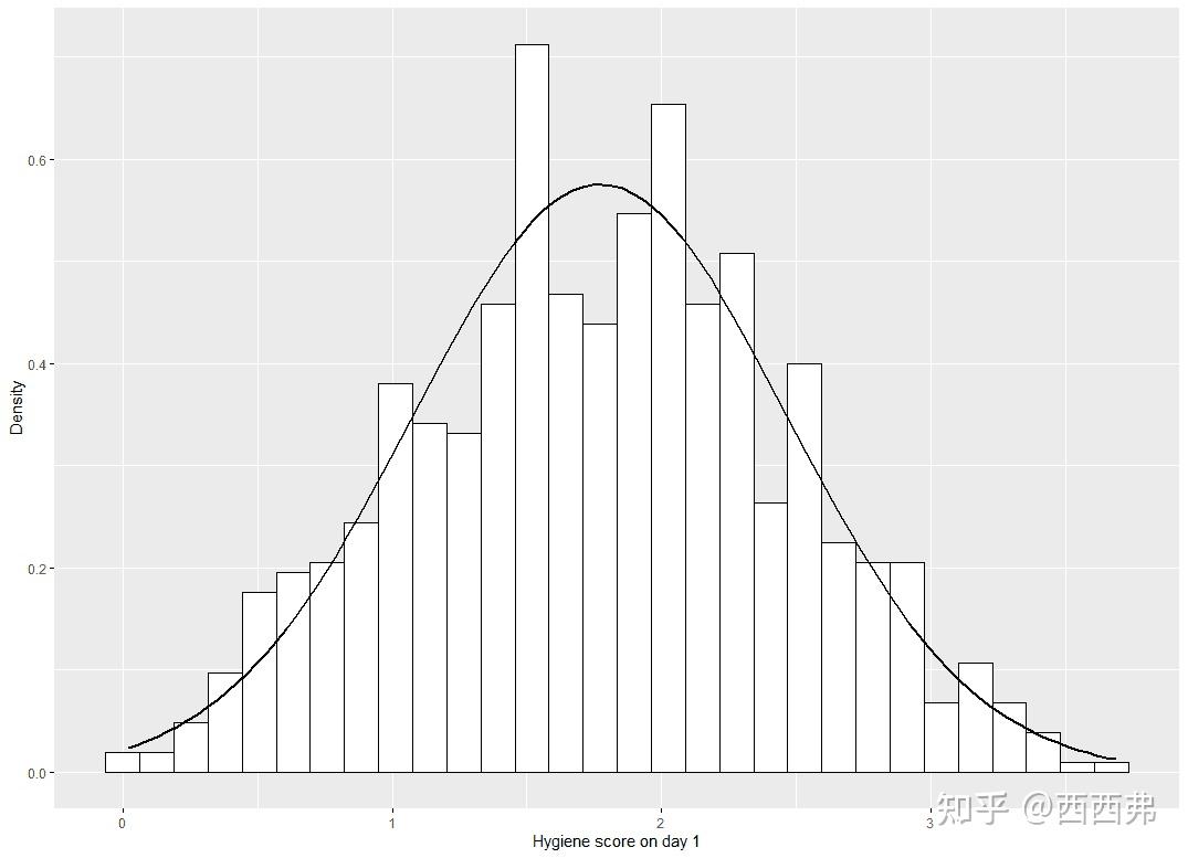 图示法考察正态性假设