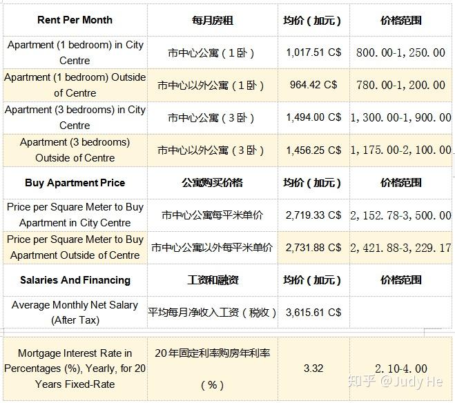 加拿大曼省留学的衣食住行