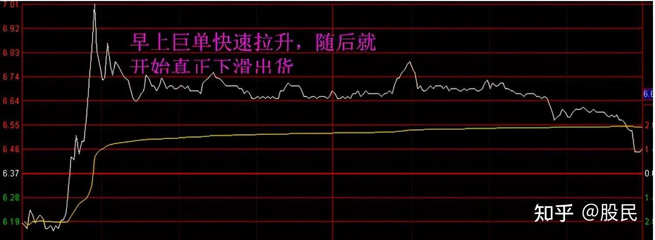 如果你买的股票早上快速拉高然后慢慢下跌，你明白是怎么回事吗？ - 知乎