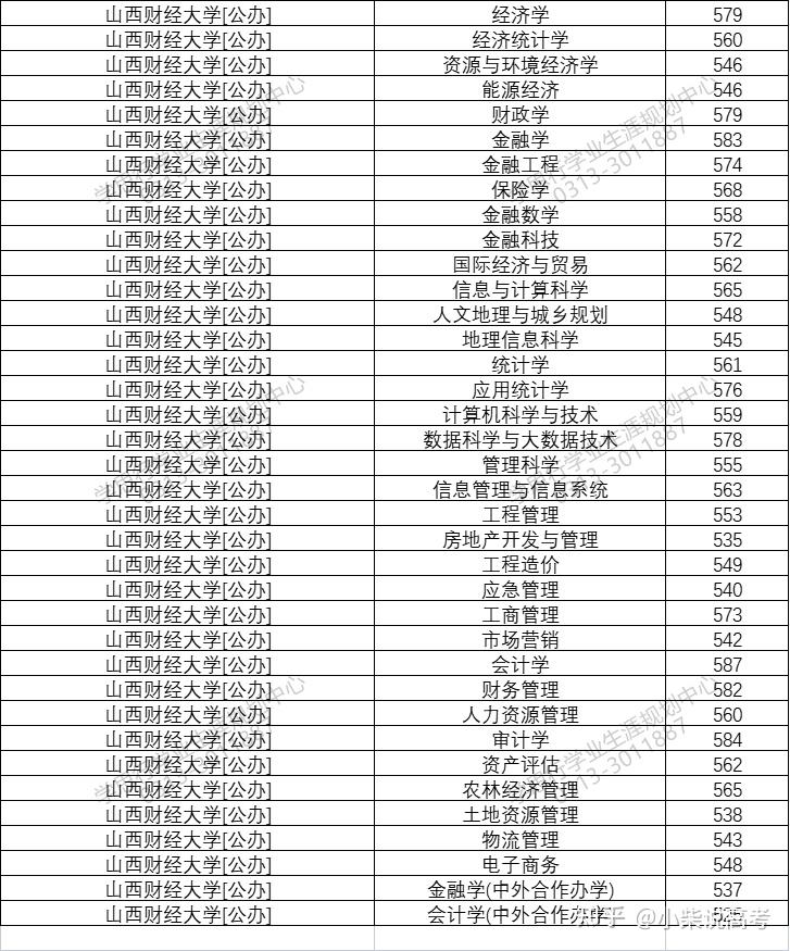 山西財經大學2021年在河北省錄取分數線是多少2022河北省張家口學思行