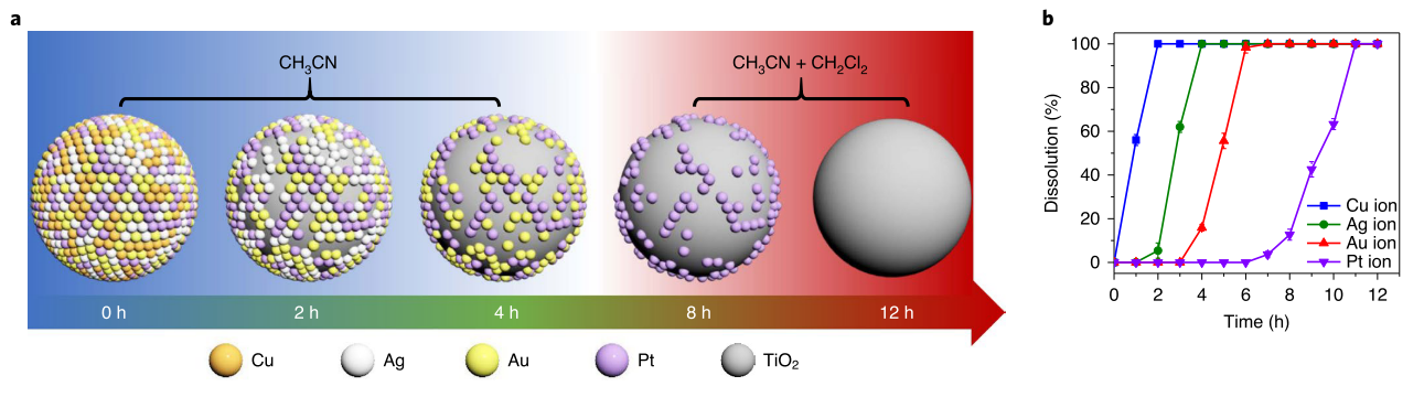 圖二:金屬催化劑選擇性溶解過程示意圖又在二氧化鈦表面負載四個金屬