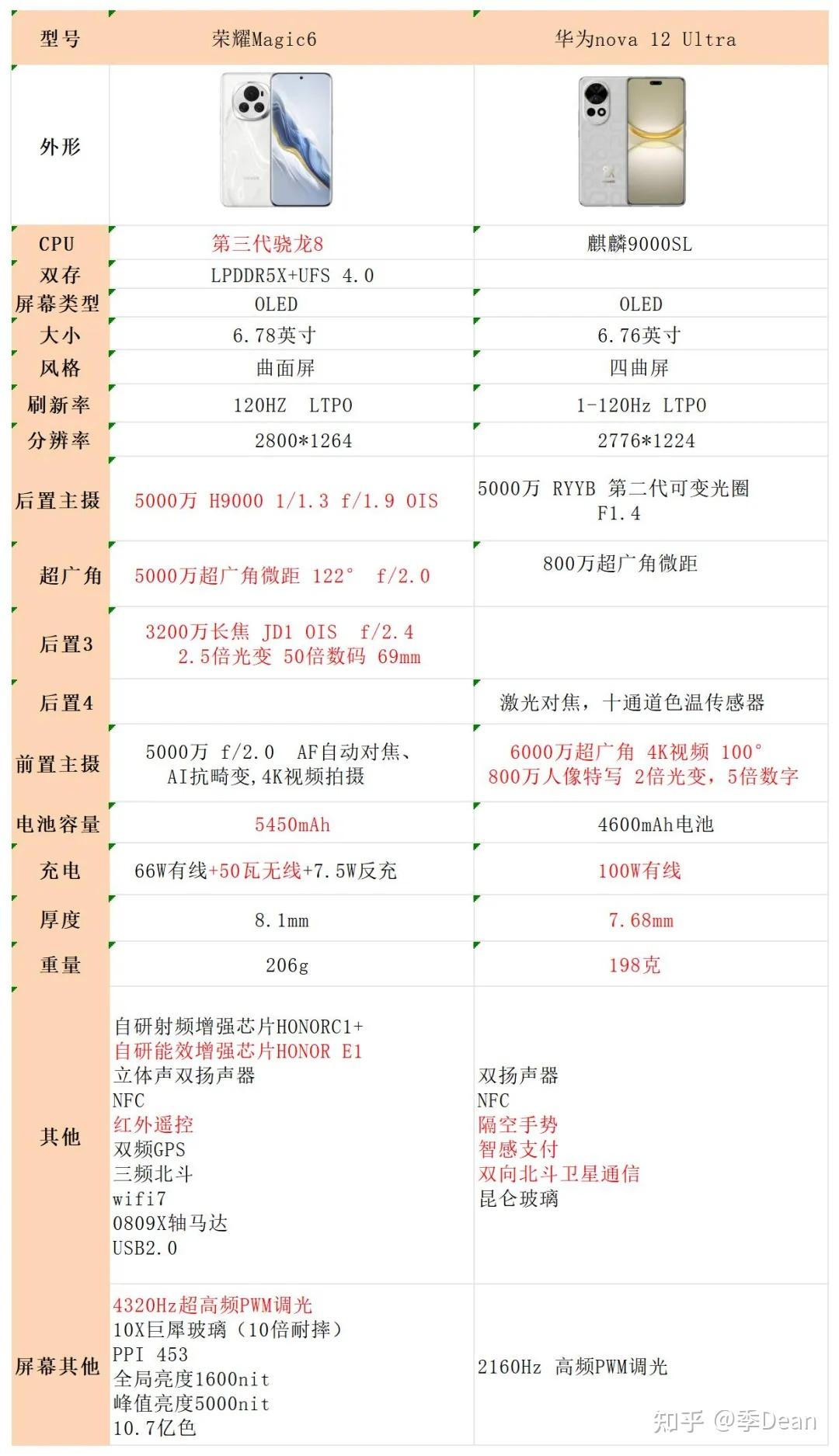 华为nova系列参数图片