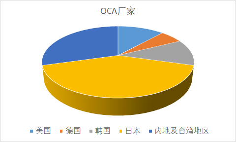 Oca Modulus 市场规模超128亿美元,国内外汽车OCA胶生产厂商盘点(附名单及介绍) - 知乎