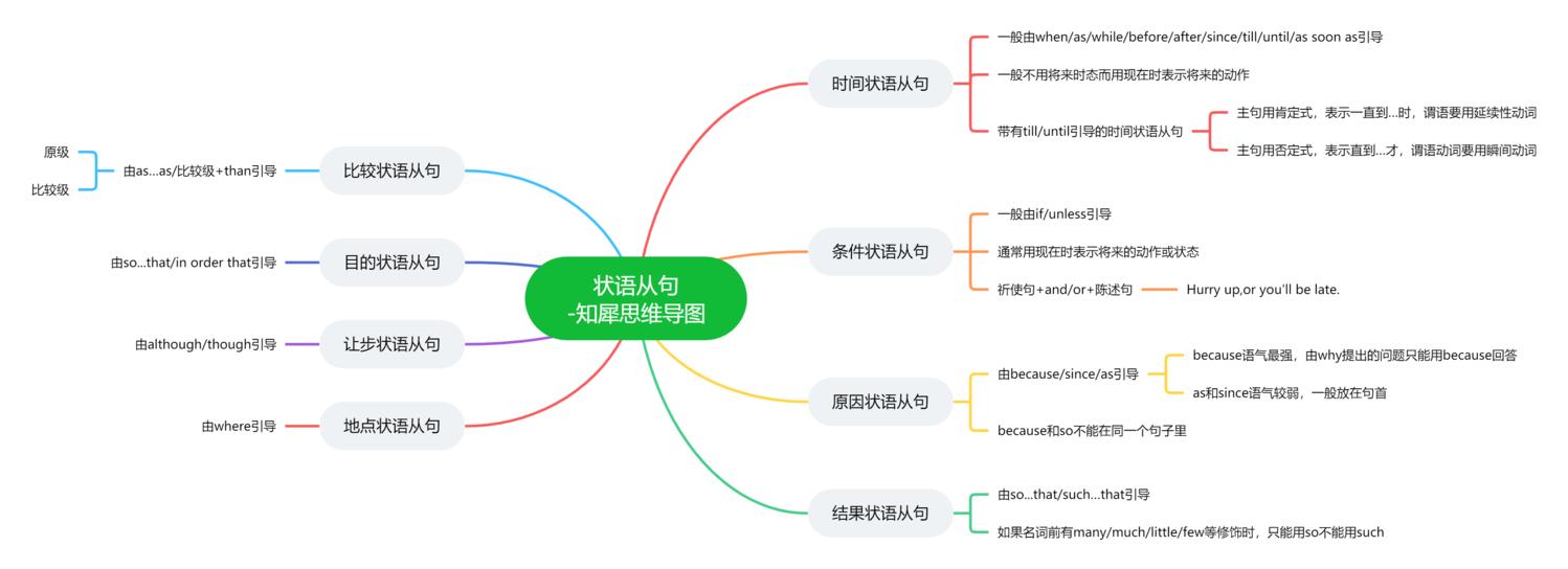 英語語法之倒裝句思維導圖英語語法之被動語態思維導圖英語語法之省to