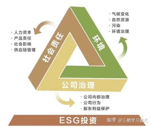 什么是ESG?一文带你了解 - 知乎