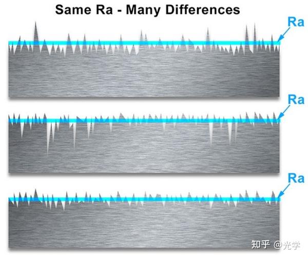 表面粗糙度（Surface Roughness）：Ra,Rq,Rz,Rsk,Sa,Sq,Sz,Ssk,Rt,Rp,Rv,Rc,Ry
