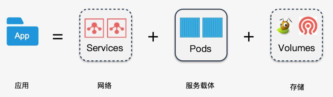 K8S 中的容器编排和应用编排 K8S 中的容器编排和应用编排