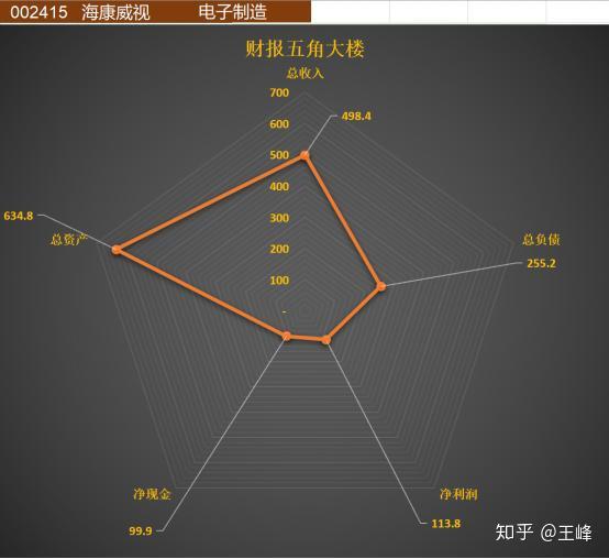 我们还是用"财报五角大楼"来看一下这家公司的整体规模.