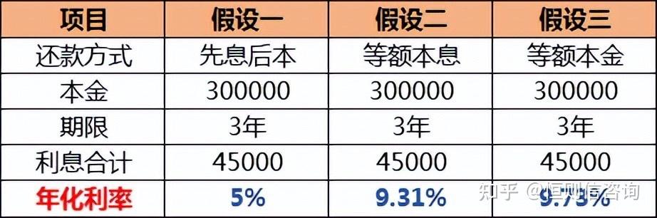 为什么银行贷款中,比较少见本额等金的还款方式 - 知乎