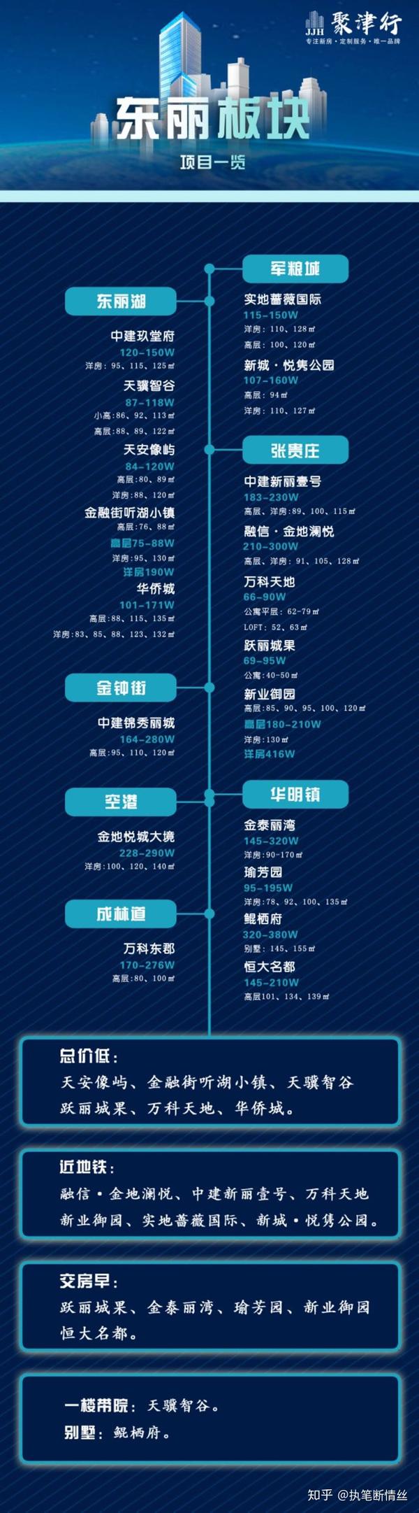 天津各区域最新房价图 - 知乎