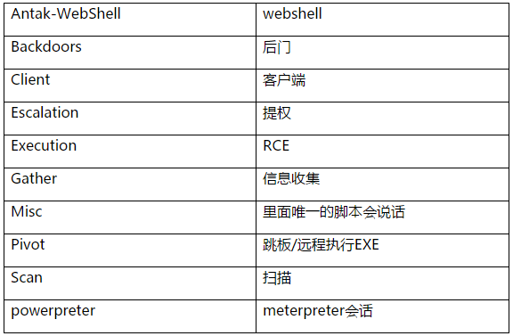 powershell渗透工具——PowerShell攻防进阶篇:nishang工具用法详解 powershell渗透工具——PowerShell攻防进阶篇:nishang工具用法详解