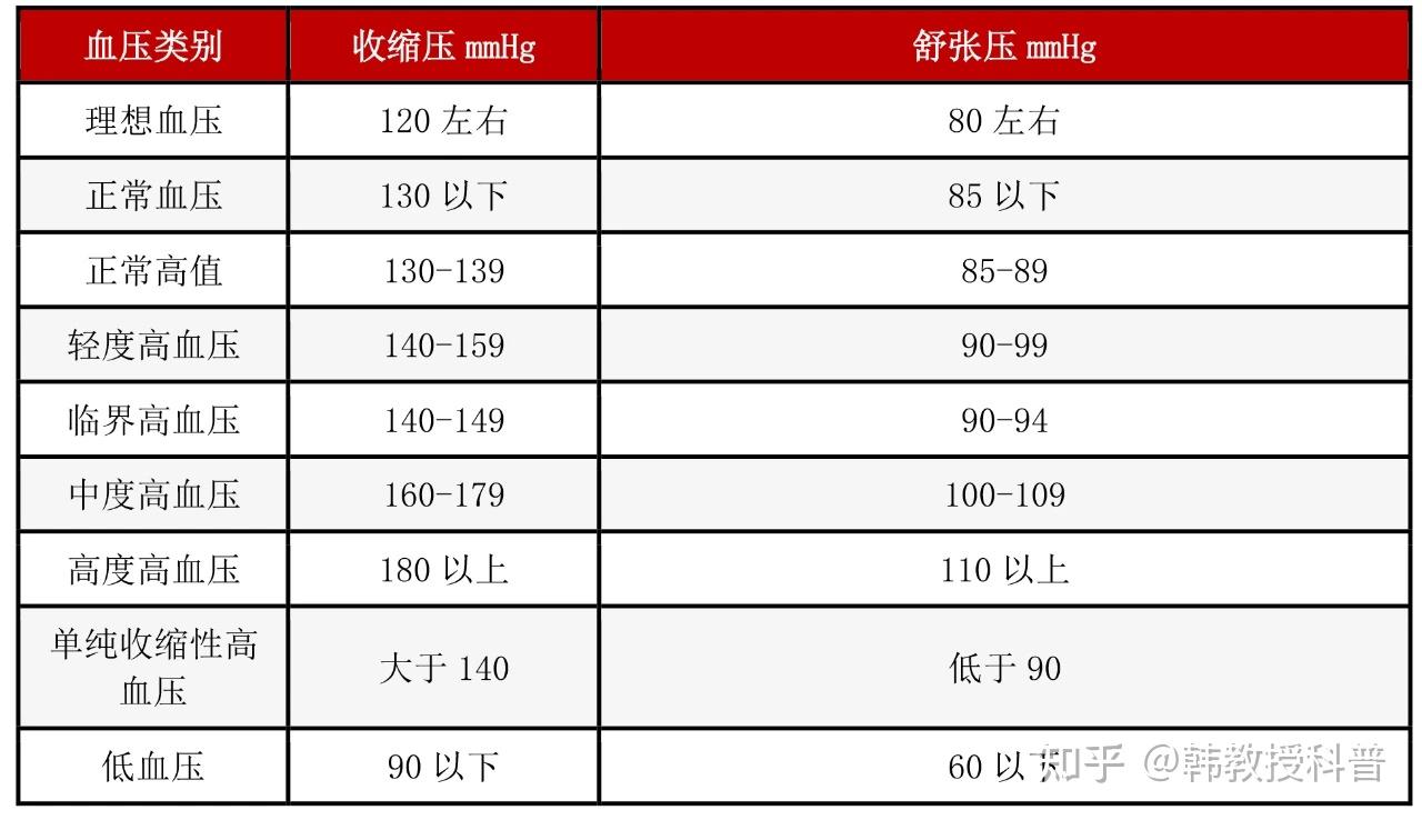 血压标准对照表，忌口清单 - 知乎