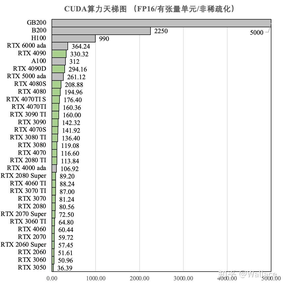 显卡日报9月24日|专业卡和游戏卡ai算力对比|显卡ai算力天梯图更新